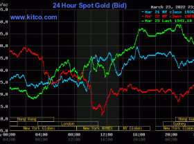 Image: Gold value at midday on March 24: Uncontrollably rising when inflation “was up”