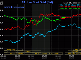 Image: Gold value at midday on March 27: Will increase sharply after Russia is beneath stress from NATO