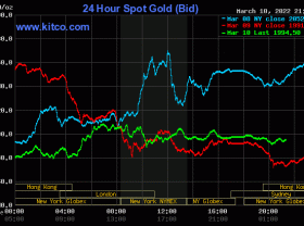 Image: Gold worth at midday on March 11: Gold spiked to the highest when the USD plunged