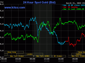Image: Gold worth at midday on March 22: Home gold out of the blue reversed when it elevated sharply