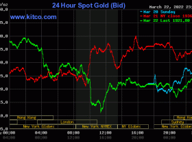 Image: Gold worth at midday on March 23: SJC plummeted, world gold additionally dropped