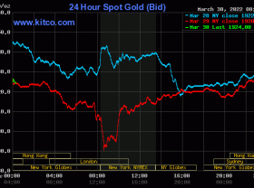Image: Gold worth at midday on March 30: Home and worldwide gold concurrently plummeted