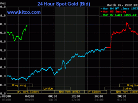 Image: Gold worth on the afternoon of March 7: SJC gold set a historic document of 72.50 million VND/tael