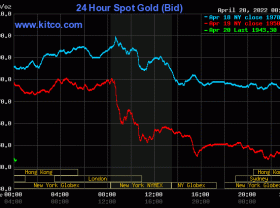 Image: Gold value at midday on April 20: Concurrently plummeted after a unstable session