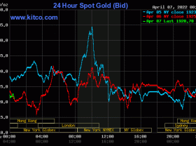 Image: Gold value at midday on April 7: Concurrently plummeted and dropped