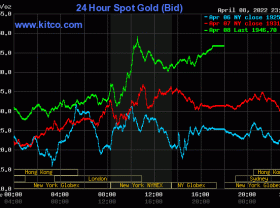 Image: Gold value at midday on April 9: Concurrently enhance in value