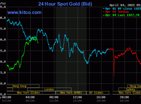 Image: Gold value on the afternoon of April 4: World gold heats up