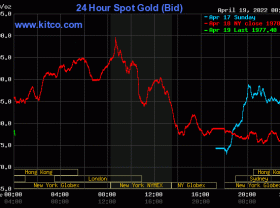 Image: Gold worth at midday on April 19: Home gold spiked sharply