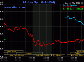 Image: Gold worth at midday on April 26: Plunging down from an vital psychological degree