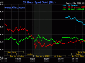 Image: Gold worth at midday on April 27: Concurrently decreased