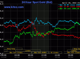 Image: Gold worth at midday on April 29: Home gold dropped barely