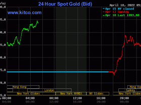 Image: Gold worth on the afternoon of April 18: Home gold continues to soar