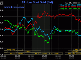 Image: Gold value on the morning of Might 26: ‘Sliding down’ after the stress of bonds