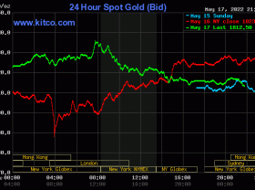 Image: Gold worth on the morning of Could 18: Plunge and plummeted