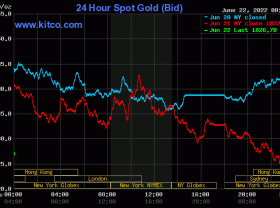 Image: Gold worth at midday on June 22: Slight decline amid the Fed’s ‘hawkish’ transfer