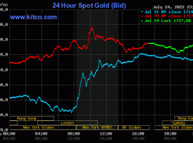 Image: Gold worth at midday on July 25: Violent fluctuations within the first session of the week