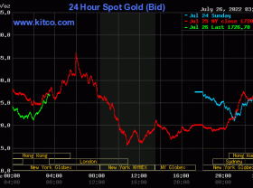 Image: Gold worth on the afternoon of July 26: SJC gold continues its downward development