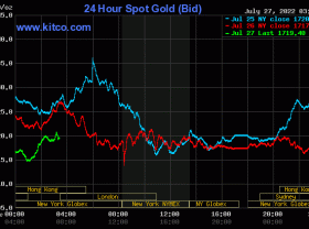 Image: Gold worth on the afternoon of July 27: Home gold in free fall