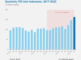 Image: Indonesia FDI accelerates to a new record high in Q2