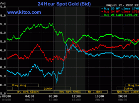 Image: Gold value as we speak August 26: Combined fluctuations