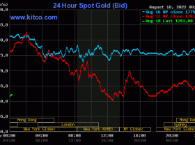 Image: Gold value at midday on August 18: Combined fluctuations