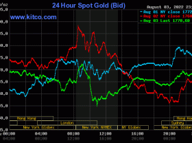 Image: Gold value at midday on August 4: Home gold plummeted