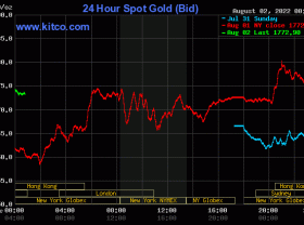 Image: Gold worth at midday on August 2: SJC “flipped” and skyrocketed