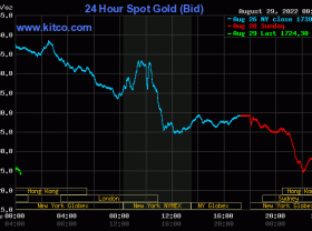 Image: Gold worth at midday on August 29: Unsettled plunge