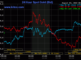 Image: Gold worth at midday on August 3: Reversing a slight lower