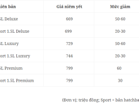 Image: Mazda3 sharply lowered costs, instantly competing with B-class sedans Honda Metropolis RS and Vios Wooden