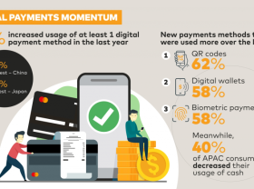 Image: Digital management of personal finances prevailing in Vietnam