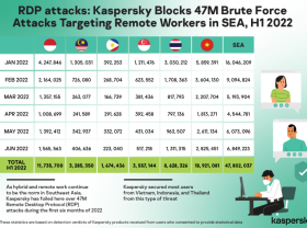 Image: Phishing attacks in H1 2022 exceed SEA’s total number last year