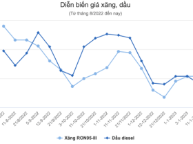 Image: The price of gasoline on January 31, 2023 increased by nearly 1,000 VND per liter