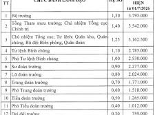 Image: New Allowances for Military Leaders in Vietnam Effective July 1