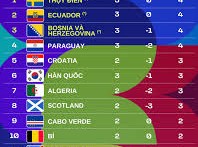 Image: World Cup 2026 Standings: South Korea Faces Elimination