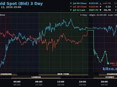 Image: Global Gold Prices Drop Amid Rising Oil Prices