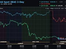 Image: Global Gold Prices Drop Below $4,000 Amid Rising Oil Prices