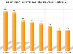 Image: Record High Math Scores in Tuyen Quang Surprises Analysts