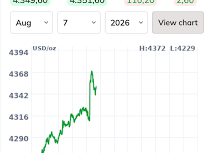 Image: Global Gold Prices Surge, Narrowing Gap with Local Rates