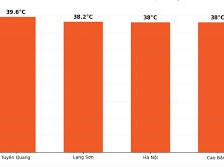 Image: Heatwave Hits Northern Vietnam with Temperatures Near 40°C