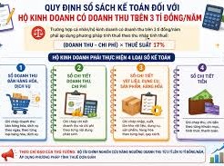 Image: Tax Threshold Increase to 10 Billion VND Eases Business Concerns