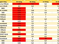 Image: Bank Interest Rates as of September 15: 6-Month Rates Up to 9.2%