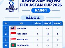 Image: Malaysia National Football Team Tops FIFA ASEAN Cup 2026