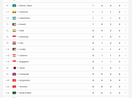 Image: Vietnam Ranks 20th in ASIAD Medal Table Update