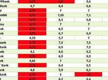 Image: Bank Interest Rates as of October 3: Up to 9.4% for 6 Months