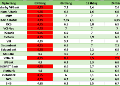 Image: Bank Interest Rates Update: New 9% Rate for 6-Month Deposits