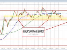Image: EURUSD Breaks Key Support Level, Sellers Gain Momentum