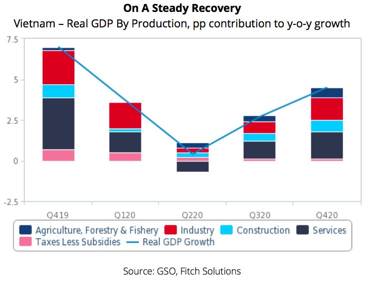 Fitch Solutions revises up Vietnam GDP growth forecast to 8.6% in 2021