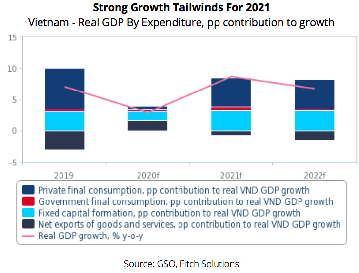 Fitch Solutions revises up Vietnam GDP growth forecast to 8.6% in 2021 ...