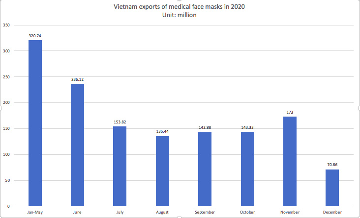 Vietnam exports nearly 1.4 billion medical face masks in Covid-19 year